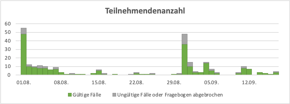 Diagramm mit Daten