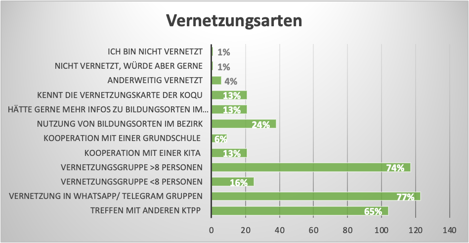 Diagramm mit Daten