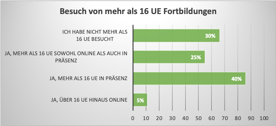 Diagramm mit Daten