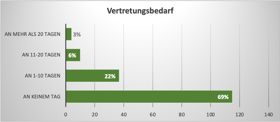 Diagramm mit Daten