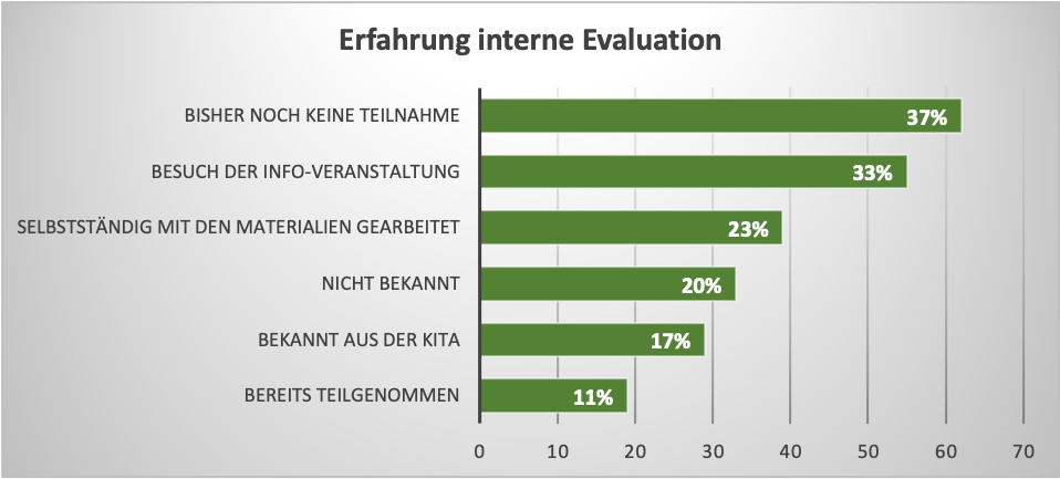 Diagramm mit Daten