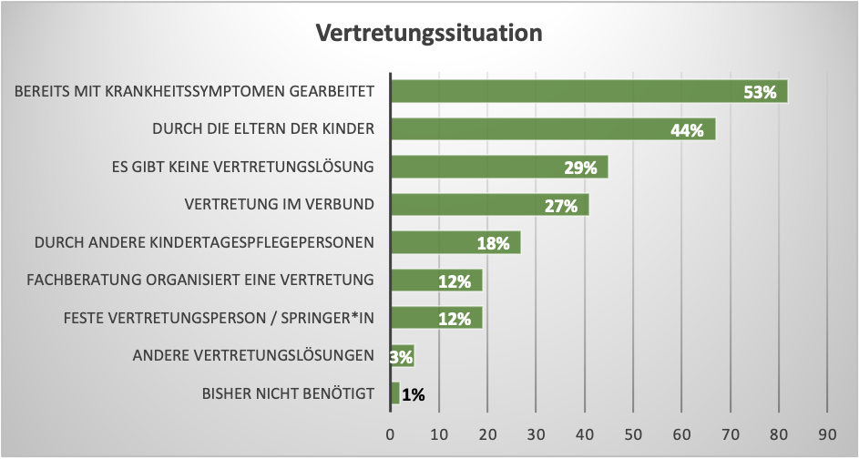 Diagramm mit Daten
