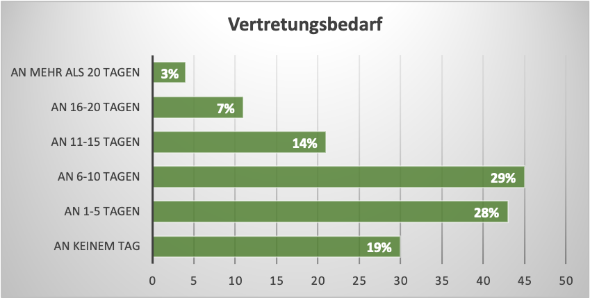 Diagramm mit Daten