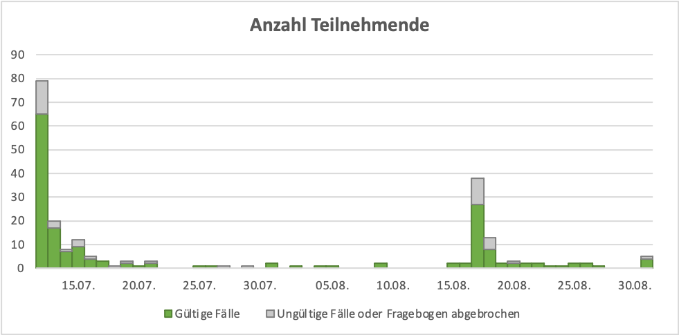 Diagramm mit Daten