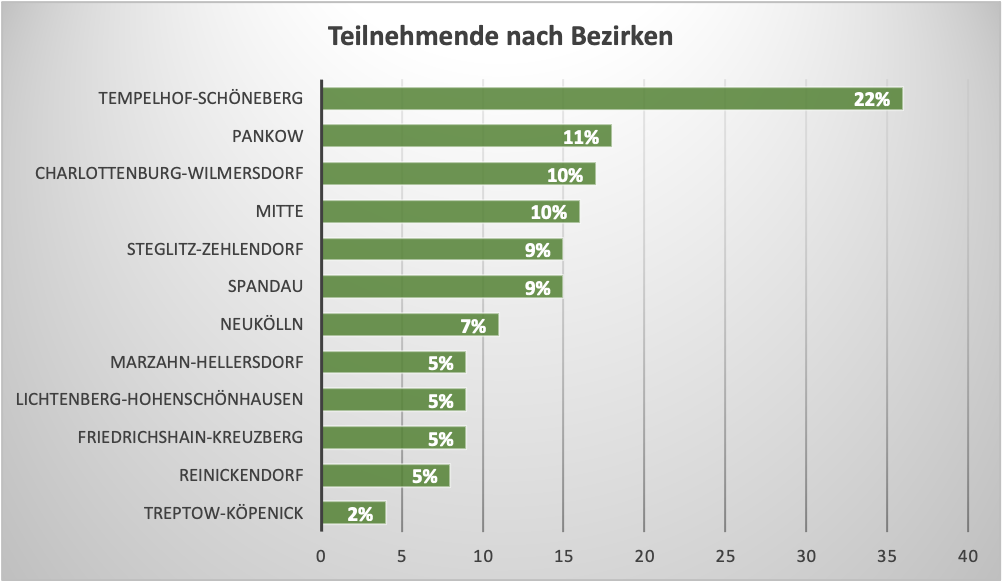 Diagramm mit Daten