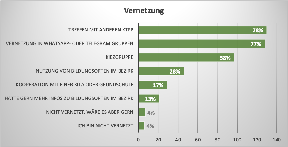 Diagramm mit Daten