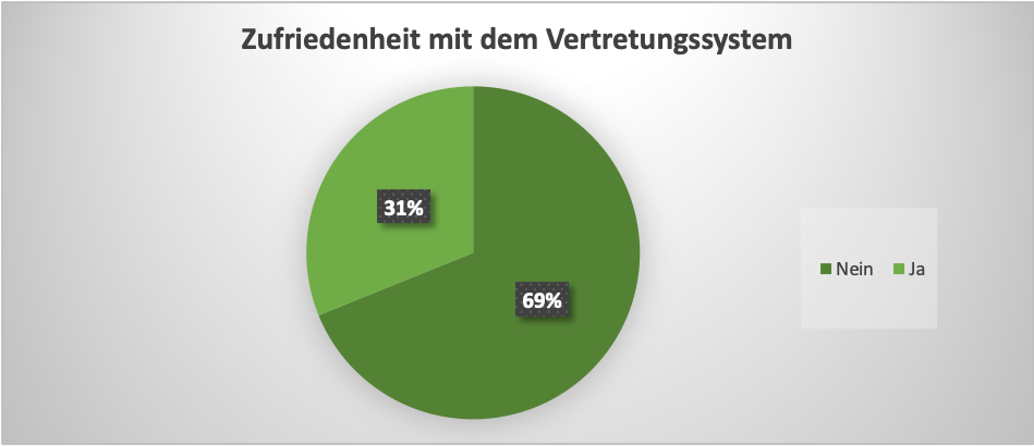 Diagramm mit Daten