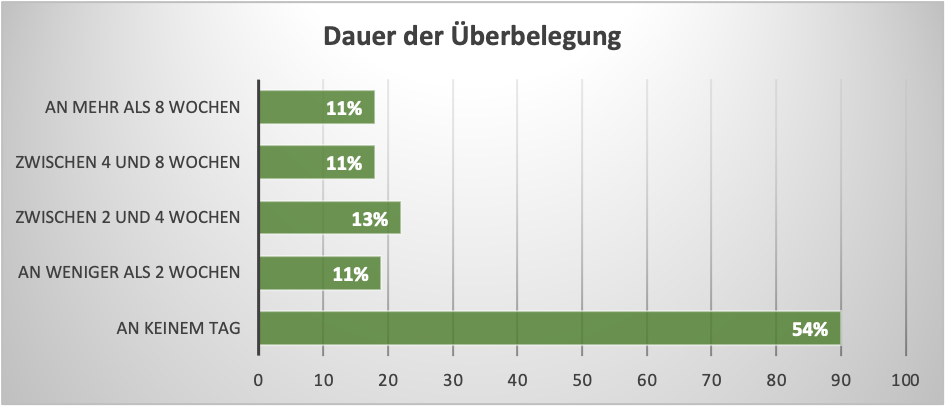 Diagramm mit Daten
