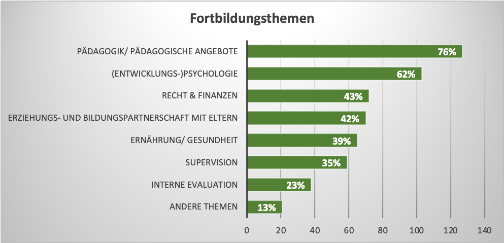 Diagramm mit Daten