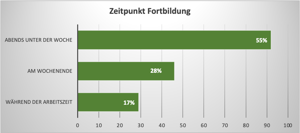 Diagramm mit Daten
