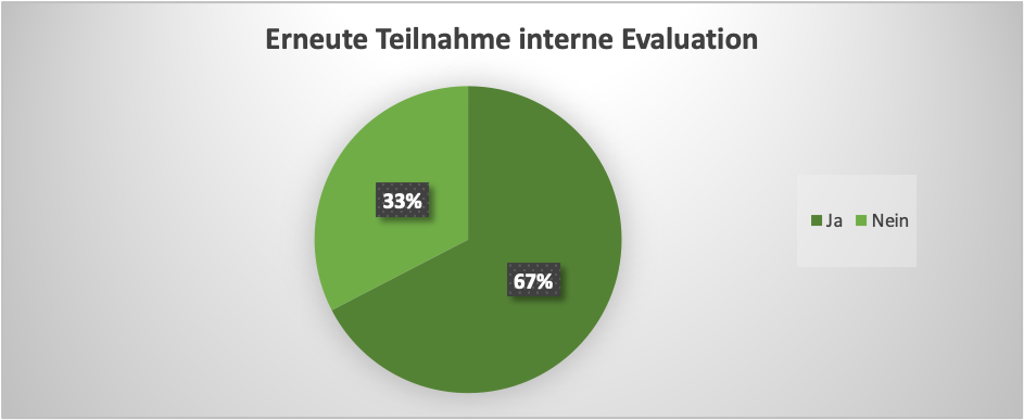 Diagramm mit Daten