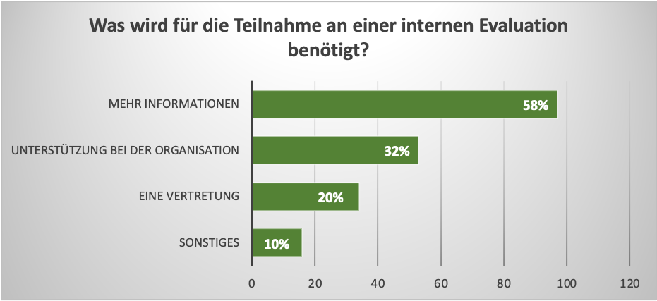 Diagramm mit Daten