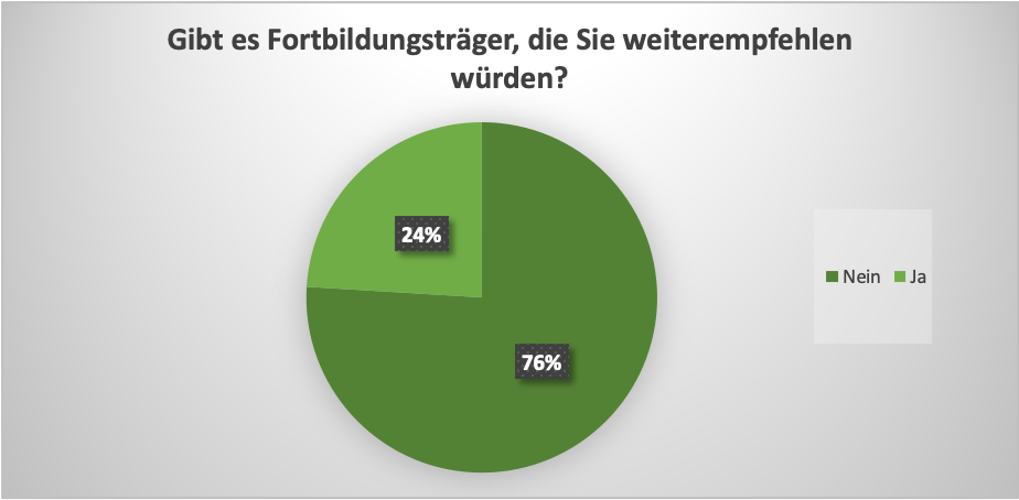 Diagramm mit Daten