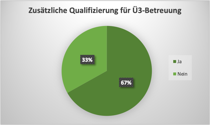 Diagramm mit Daten