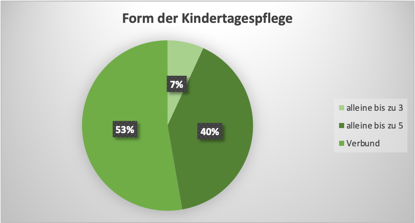 Diagramm mit Daten