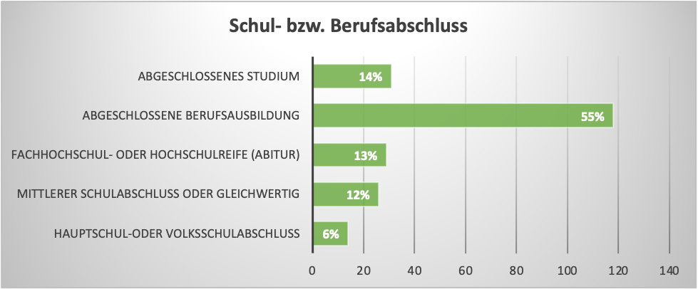 Diagramm mit Daten