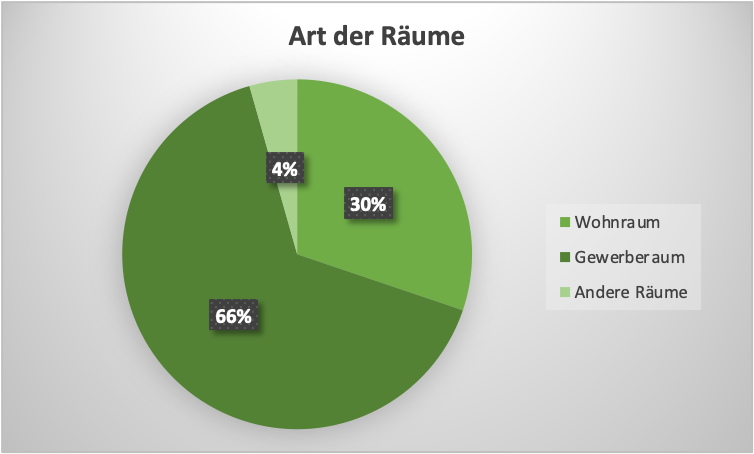 Diagramm mit Daten