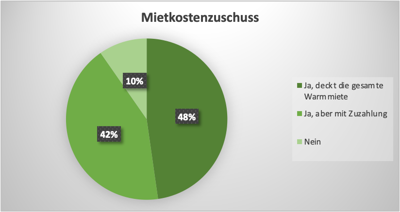 Diagramm mit Daten