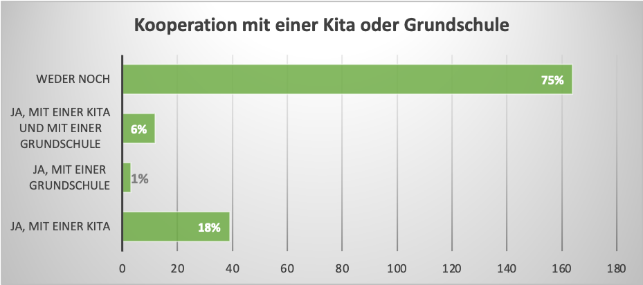 Diagramm mit Daten