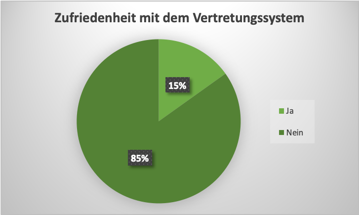 Diagramm mit Daten