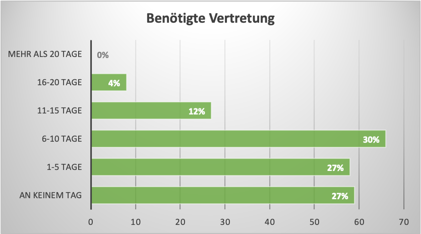 Diagramm mit Daten