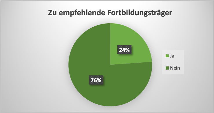 Diagramm mit Daten