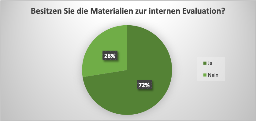 Diagramm mit Daten