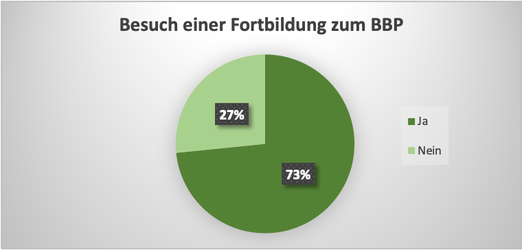 Diagramm mit Daten