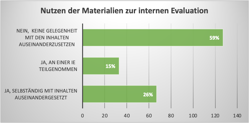 Diagramm mit Daten