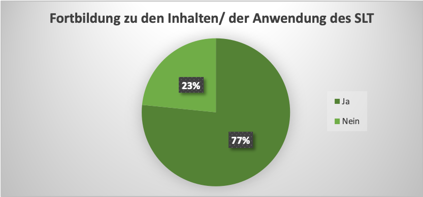 Diagramm mit Daten