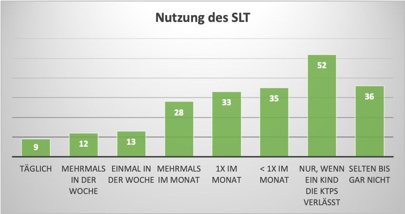 Diagramm mit Daten