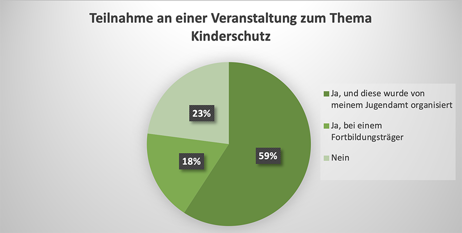 Diagramm mit Daten