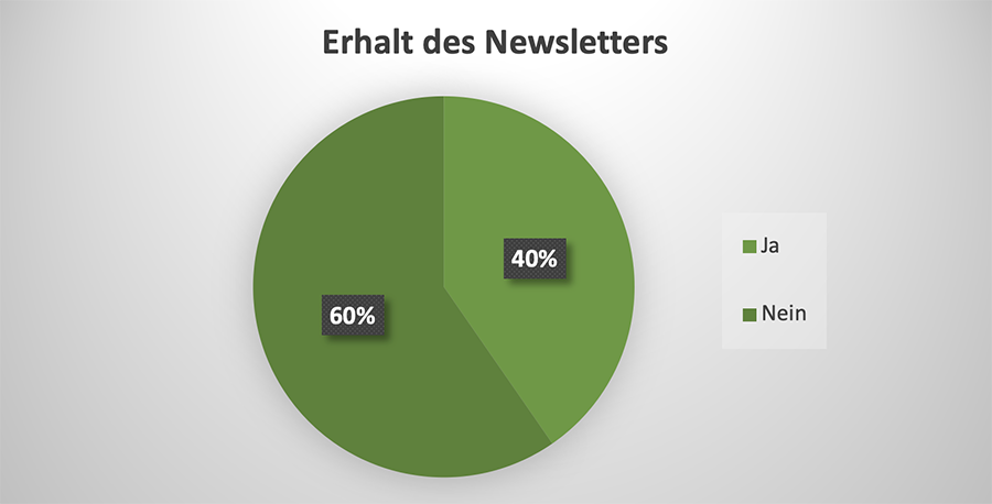 Diagramm mit Daten