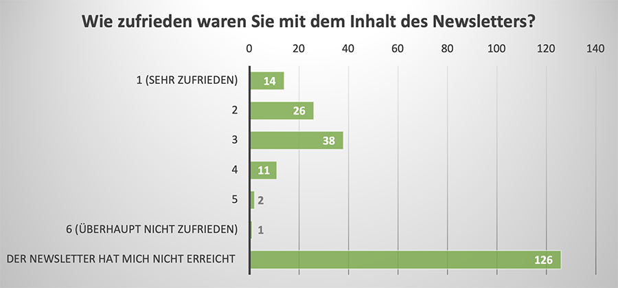Diagramm mit Daten
