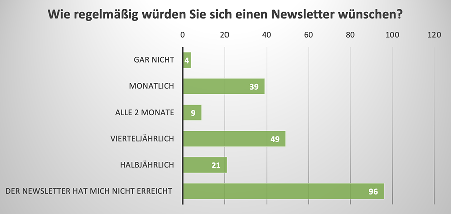 Diagramm mit Daten