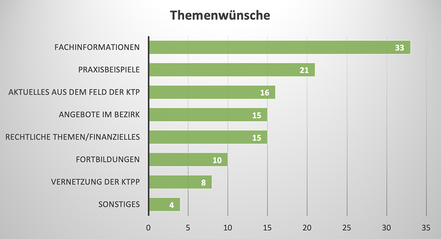Diagramm mit Daten